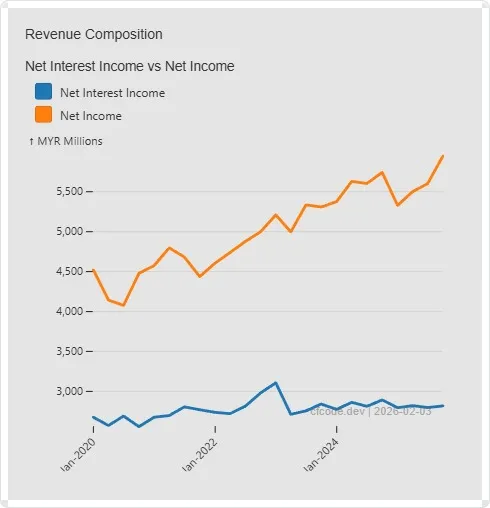 Net Income for CIMB