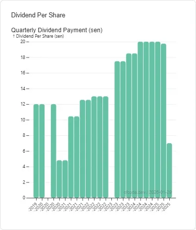 CIMB Dividend Payments