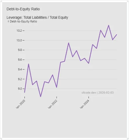 Debt-to-Equity Ratio for Maybank