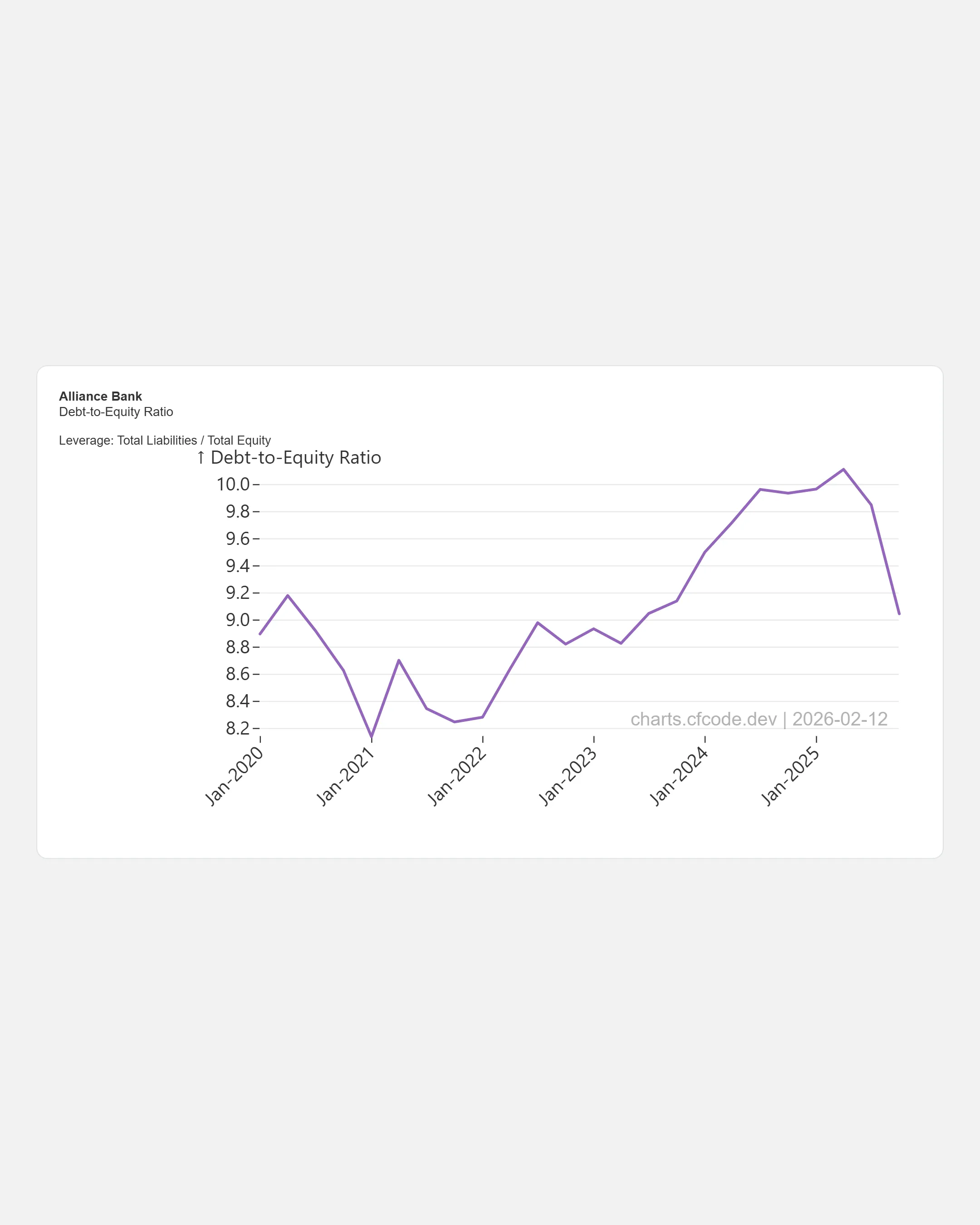 Alliance Bank Debt-to-Equity Ratio decreasing