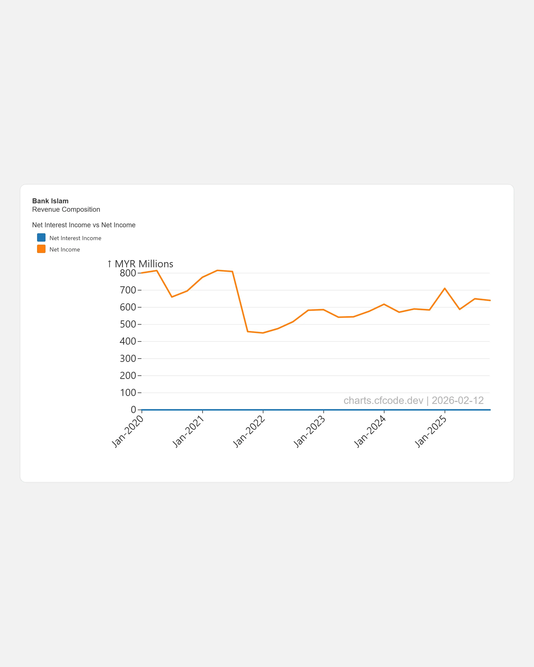 Net Income trend for Bank Islam showing growth since 2022