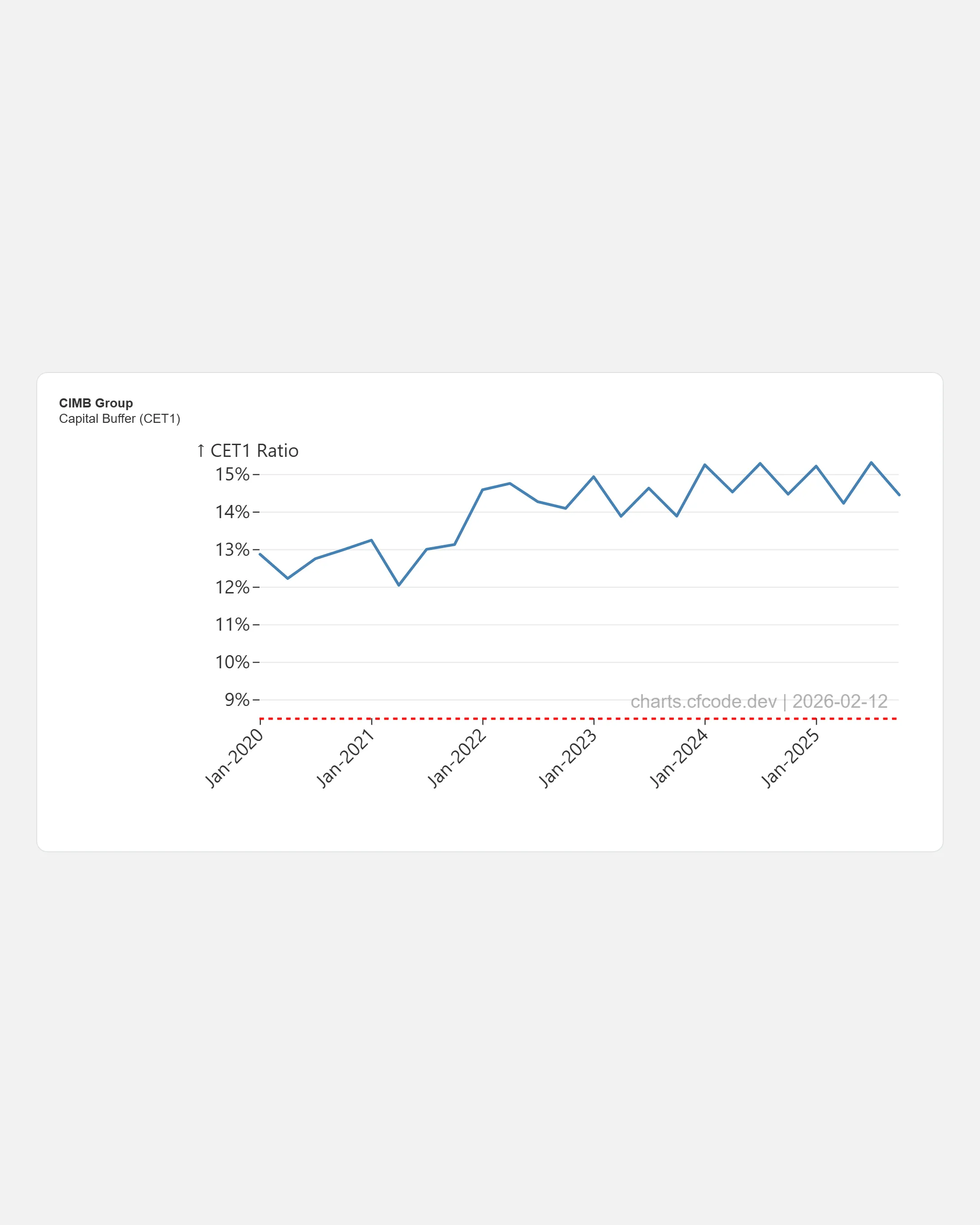 CIMB Group high CET1 Capital Ratio chart