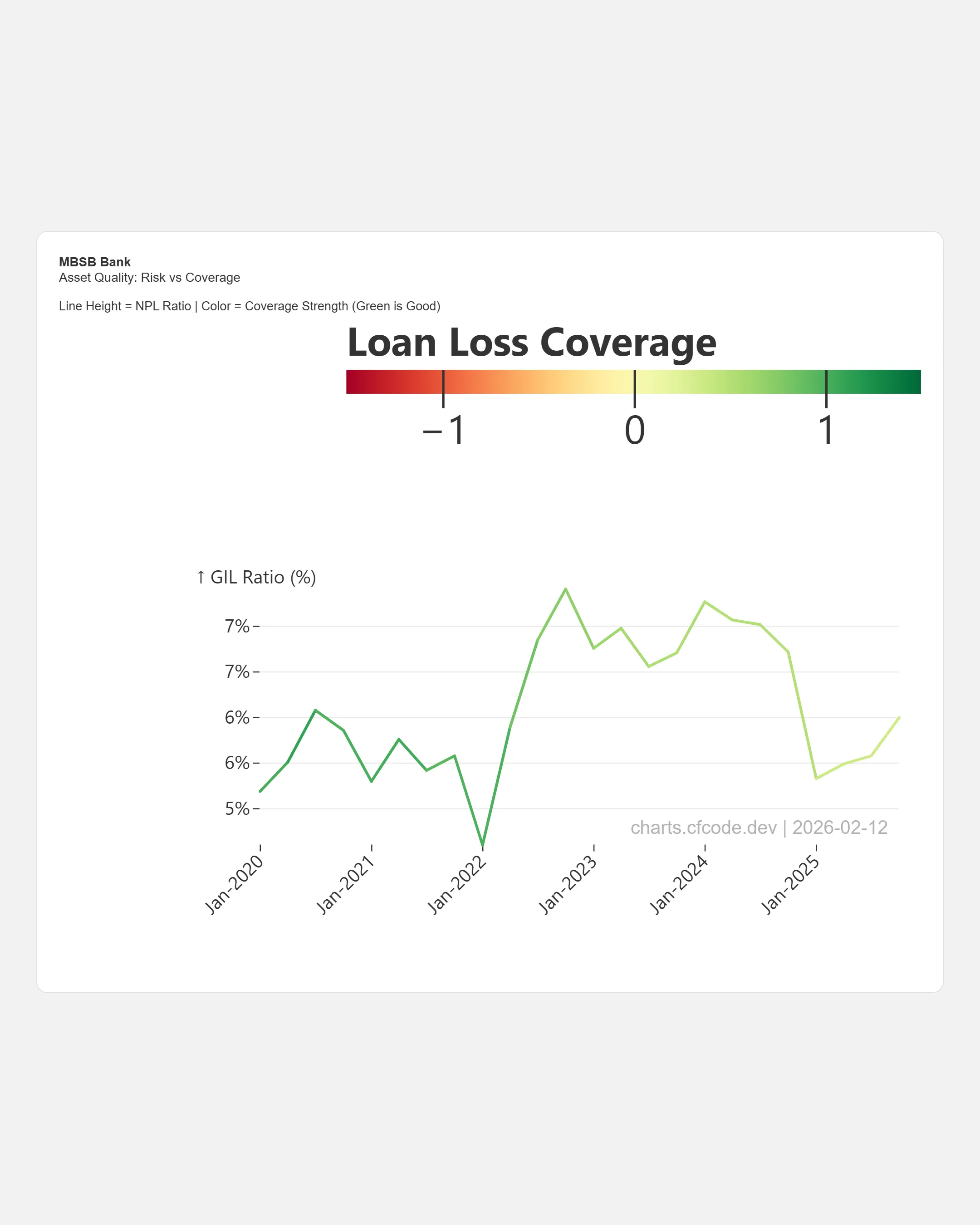 MBSB Loan Loss Coverage Ratio and asset quality